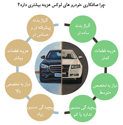 چرا صافکاری ماشین های خارجی هزین بیشتری دارد